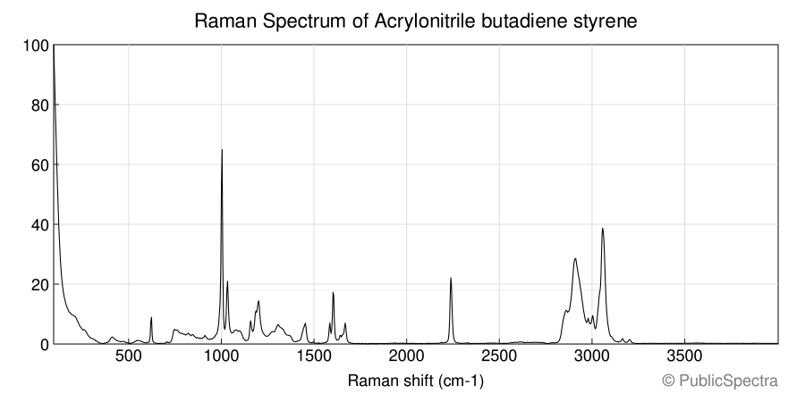 Raman spectrum of Acrylonitrile butadiene styrene